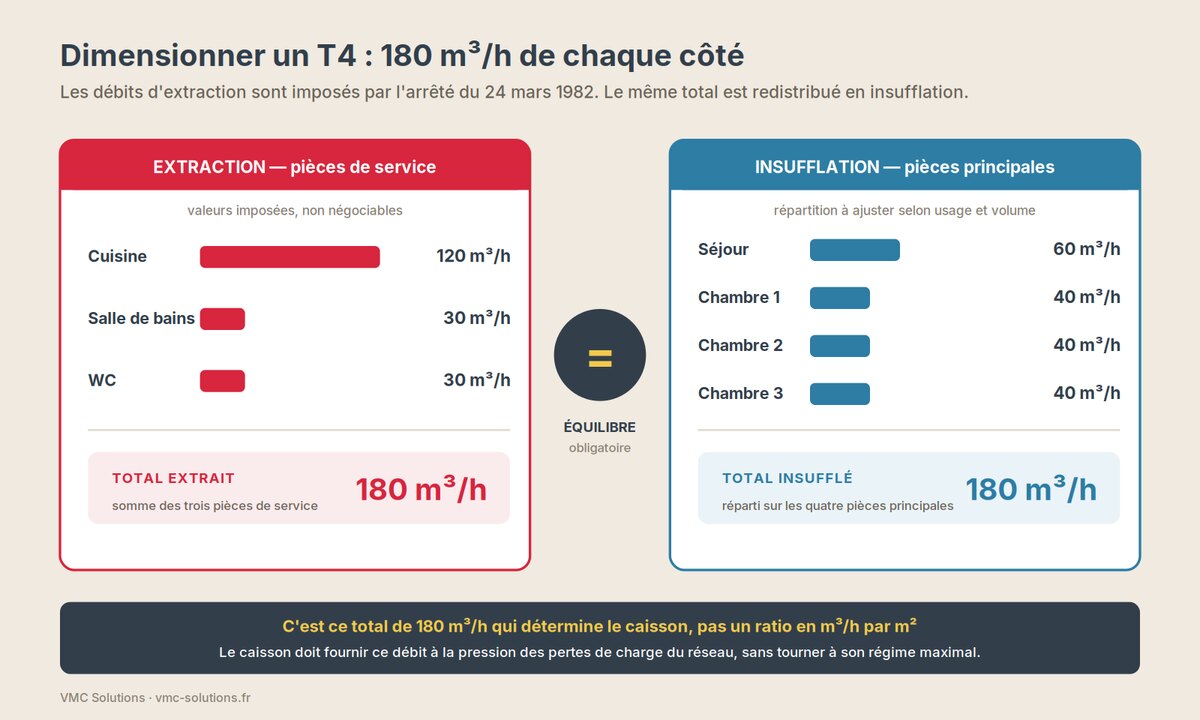 Dimensionnement d'une VMC double flux dans un T4 : 180 m³/h extraits en cuisine, salle de bains et WC, redistribués en insufflation dans le séjour et les trois chambres.