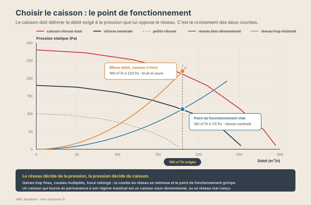 Courbe débit-pression d'un caisson de VMC double flux : point de fonctionnement à 180 m³/h selon que le réseau est bien dimensionné ou trop résistant.