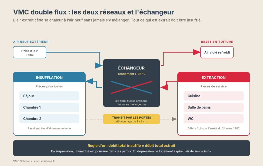 Schéma de principe d'une VMC double flux : extraction dans les pièces de service, insufflation dans les pièces principales, échangeur thermique et transit par détalonnage des portes.