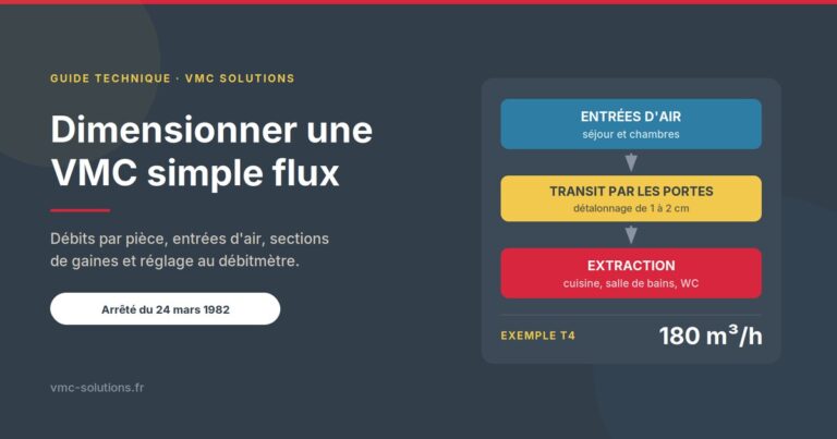 Dimensionner une VMC simple flux : entrées d'air dans les pièces principales, transit par les portes, extraction dans les pièces de service, 180 m³/h pour un T4 selon l'arrêté du 24 mars 1982.