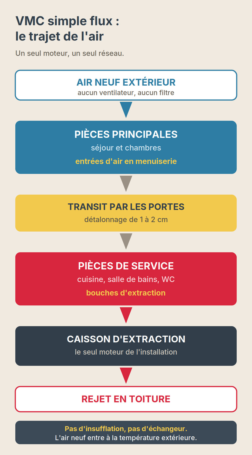 Schéma du trajet de l'air dans une VMC simple flux : entrée d'air neuf dans les pièces principales, transit par le détalonnage des portes, extraction dans les pièces de service, caisson et rejet en toiture.